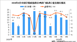 2024年8月中國空載重量超過2噸的飛機進口數據統計分析：進口量12架