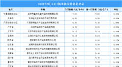 2024年9月14日全國各地最新大米價格行情走勢分析