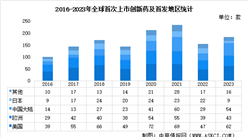 2023年全球首發上市創新藥市場數據及地區占比分析（圖）