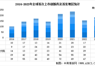 2023年全球首發上市創新藥市場數據及地區占比分析（圖）