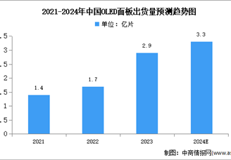 2024年中國OLED出貨量及下游應用情況預測分析（圖）