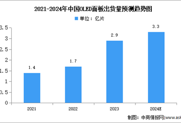 2024年中國OLED出貨量及下游應用情況預測分析（圖）