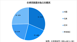 2024年全球連接器市場規模預測及市場占比分析（圖）