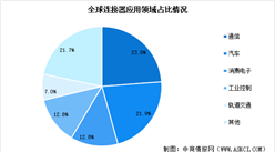 2024年中國連接器市場規模預測及下游應用占比分析（圖）