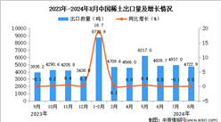 2024年8月中國稀土出口數據統計分析：出口量4722.9噸