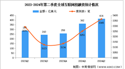 2024年第二季度全球互聯網行業投融資及輪次分析（圖）