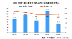 2024年第二季度中國互聯網行業投融資分析：較為低迷（圖）