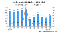 2024年8月中國糧食出口數據統計分析：出口量同比下降0.2%