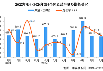 2024年8月全國原鹽產量數據統計分析