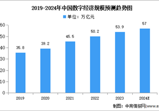 2024年中國數字經濟產業規模及所占比重預測分析（圖）