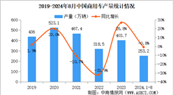2024年8月中國商用車產銷情況：客車銷量同比下降12.2%（圖）