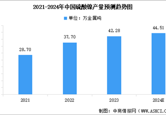 2024年中國硫酸鎳產量預測及重點企業產量分析（圖）