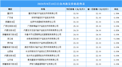 2024年9月19日全國各地最新白條雞價格行情走勢分析