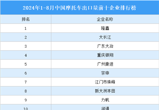 2024年1-8月中国摩托车出口量前十企业排行榜（附榜单）