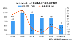 2024年1-8月中國肉類進口數據統計分析：進口量同比下降13.9%