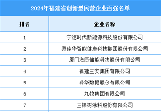 2024年福建省创新型民营企业百强名单（附榜单）