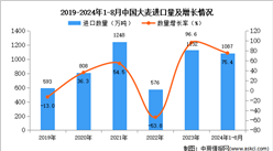 2024年1-8月中國大麥進口數據統計分析：進口量同比增長75.4%