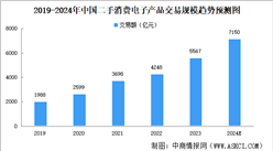 2024年中國二手消費電子產品交易規模及細分行業交易規模預測分析（圖）