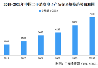 2024年中國二手消費電子產品交易規模及細分行業交易規模預測分析（圖）