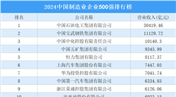 2024中國制造業企業500強排行榜（附完整榜單）