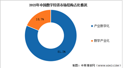 2024年中國數字經濟產業規模及市場結構預測分析（圖）