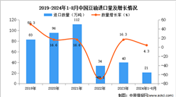 2024年1-8月中國豆油進口數據統計分析：進口量21萬噸