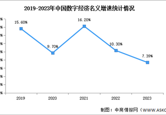 2024年中國數字經濟產業規模及名義增速預測分析（圖）