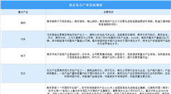 2024年南京重點產業發展現狀分析（圖）