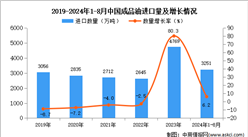 2024年1-8月中國成品油進口數據統計分析：進口量同比增長6.2%