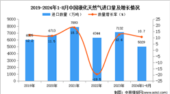 2024年1-8月中國液化天然氣進口數據統計分析：進口量同比增長10.7%