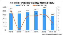 2024年1-8月中國銅礦砂及其精礦進口數據統計分析：進口量同比增長3.2%