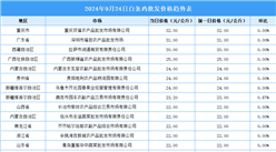 2024年9月25日全國各地最新白條雞價格行情走勢分析