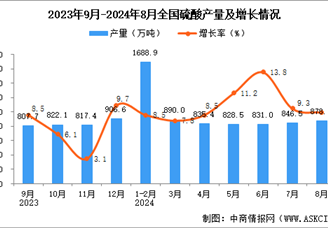 2024年8月全國硫酸產量數據統計分析