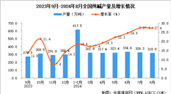 2024年8月全國純堿產量數據統計分析