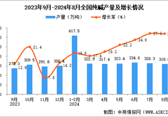 2024年8月全國純堿產量數據統計分析