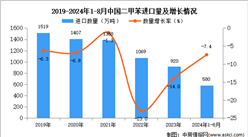 2024年1-8月中國二甲苯進口數據統計分析：進口量同比下降7.4%