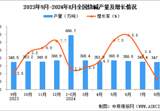 2024年8月全國燒堿產量數據統計分析