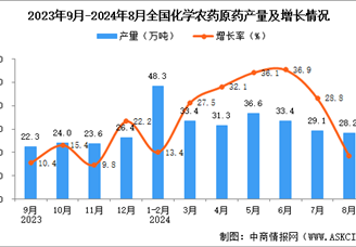 2024年8月全國化學農藥原藥產量數據統計分析