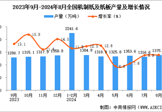 2024年8月全國機制紙及紙板產量數據統計分析