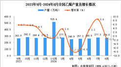 2024年8月全國乙烯產量數據統計分析