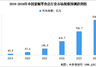 2024年中國休閑零食及量販零食店行業市場規模預測分析（圖）