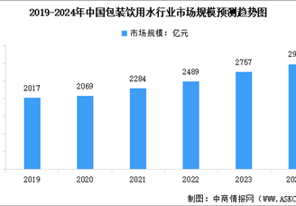 2024年中國包裝飲用水行業市場規模及行業發展前景預測分析（圖）