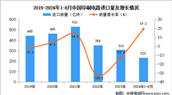 2024年1-8月中國印刷電路進口數據統計分析：進口量同比增長19.2%