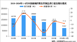 2024年1-8月中國玻璃纖維及其制品進口數據統計分析：進口量同比下降7.6%