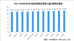 2024年1-8月中國通信業通信能力情況：千兆光纖寬帶網絡建設有序推進（圖）