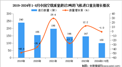 2024年1-8月中國空載重量超過2噸的飛機進口數據統計分析：進口量100架