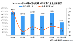 2024年1-8月中國電動載人汽車進口數據統計分析：進口量同比增長1.2%