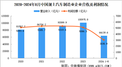 2024年1-8月中國汽車制造業企業經營情況：利潤總額同比增長3%（圖）