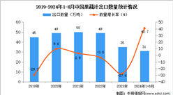 2024年1-8月中國果蔬汁出口數據統計分析：出口量31萬噸