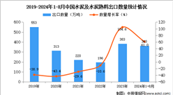 2024年1-8月中國水泥及水泥熟料出口數據統計分析：出口量363萬噸